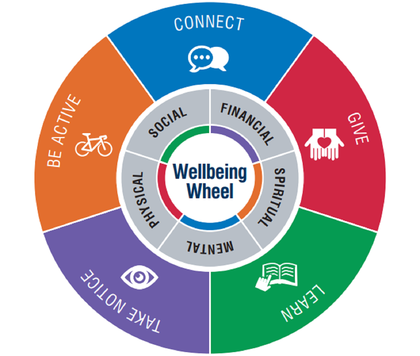 Image of the wellbeing wheel, with text reading Connect, Be active, Five, Learn, Take Notice